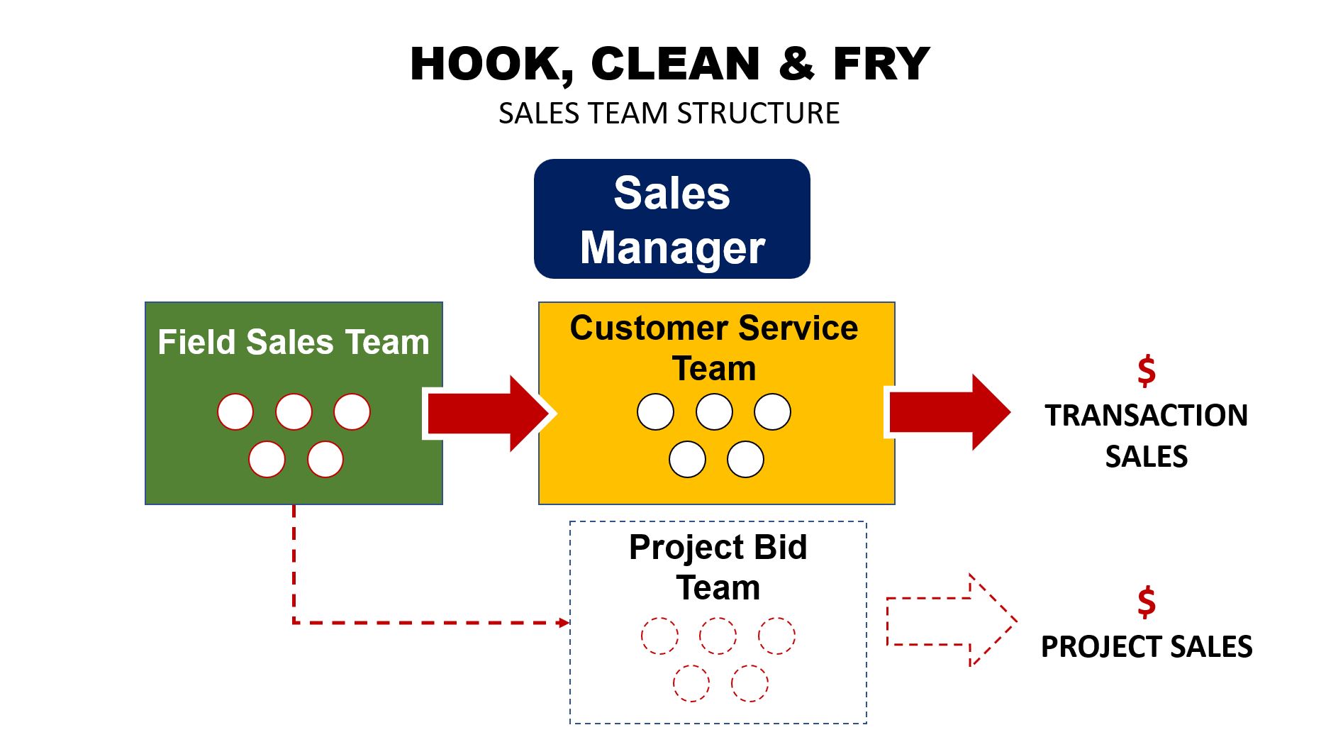 HCF Sales Organization Structure