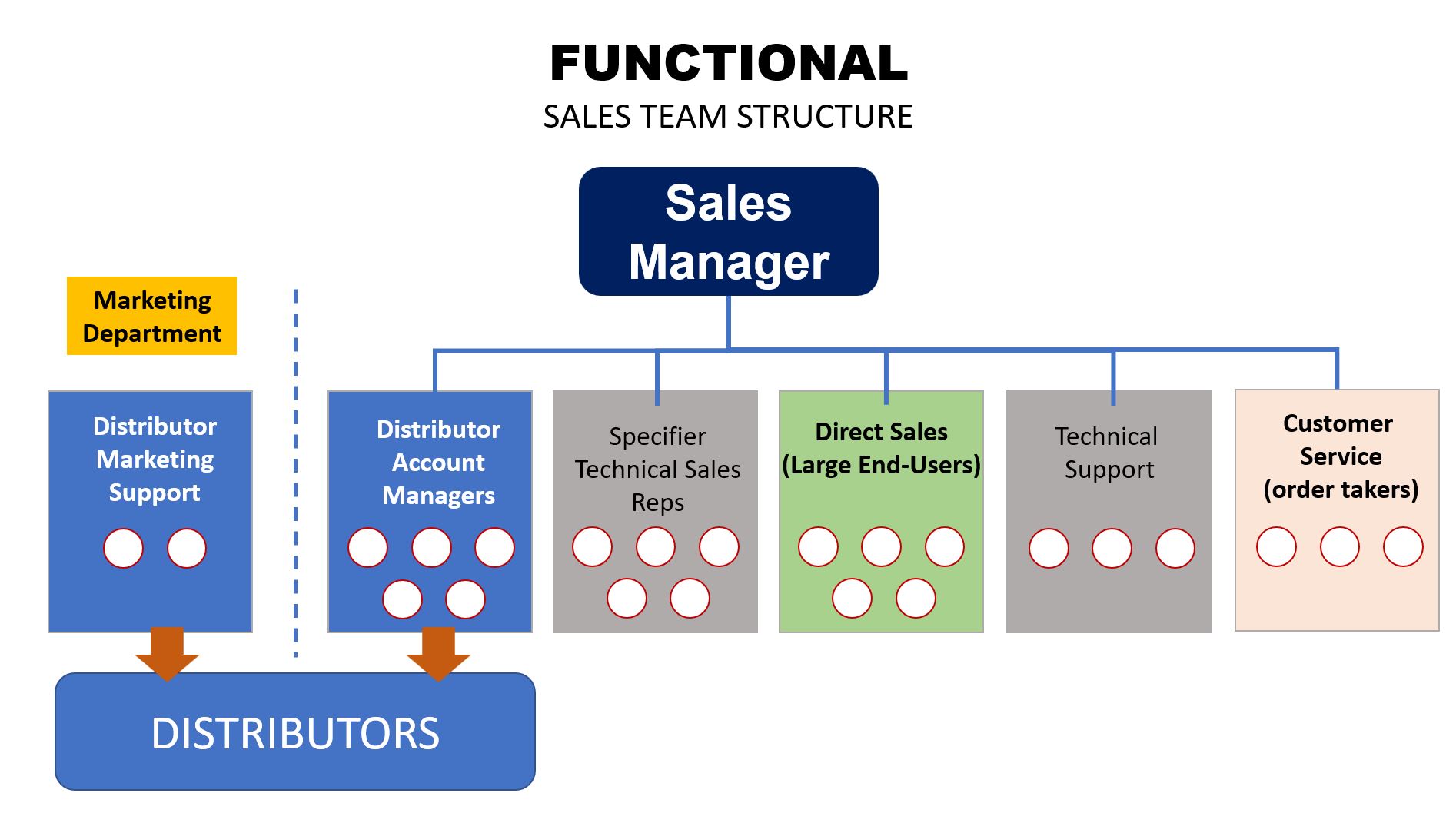 Functional Sales Structure