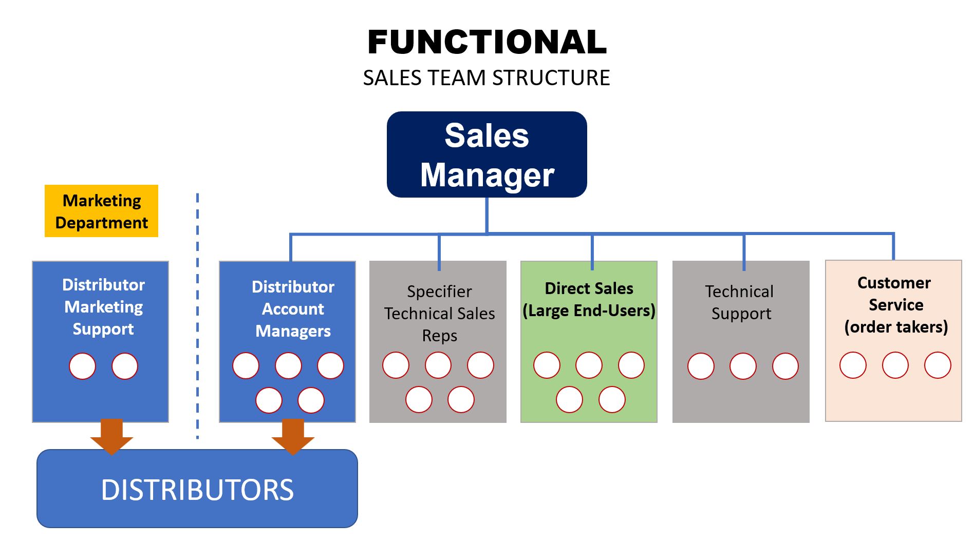 sales department structure