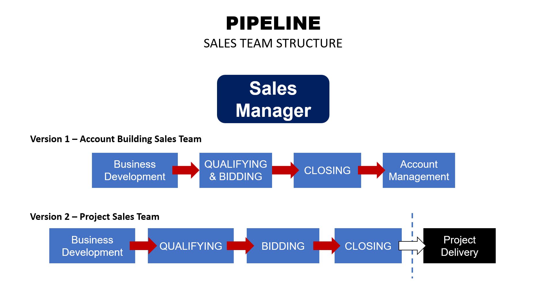 Pipeline Sales Structure